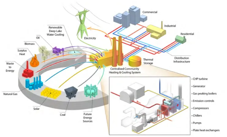 Illustration of a heat network using a variety of energy sources  to produce hot/cold water in a centralised energy centre and  distributed to a variety of buildings for heating, cooling and/or  hot water, courtesy of AEI/Affiliated Engineers, Inc.