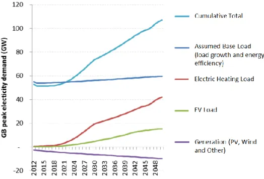 Figure 2: Peak electricity demand for Scenario 1 showing the contribution of electric  vehicle and electrified heating, together with the demand reduction effects of solar 