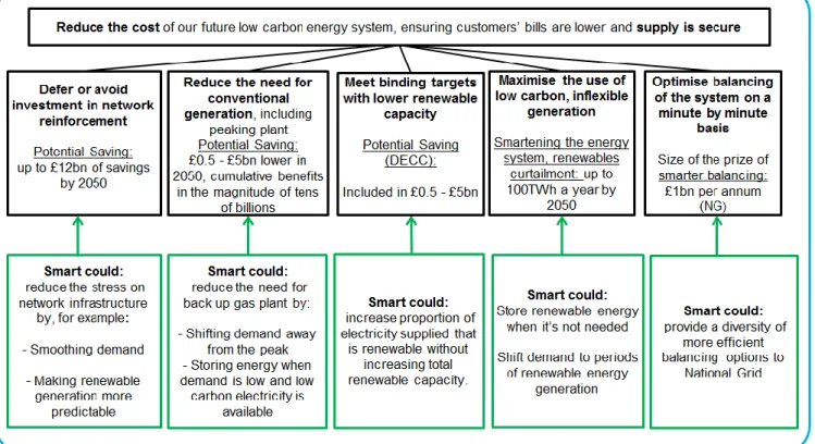 Figure 4: Benefits of more flexible solutions in a smart energy system 6,7