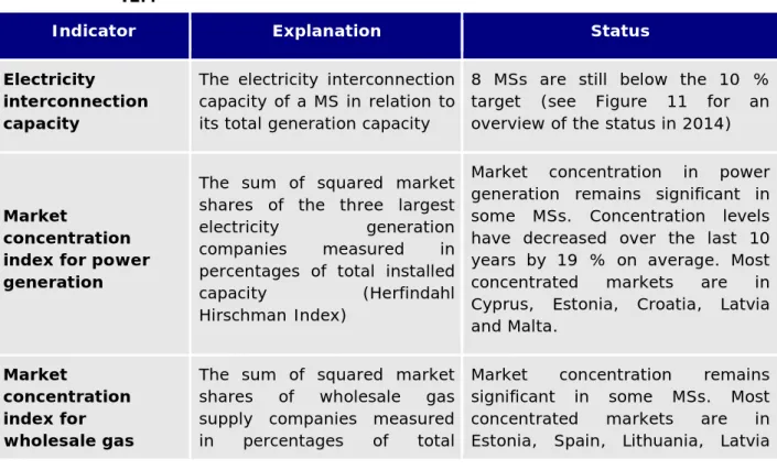 Table 2:   Relevant indicators to monitor the progress on the  integration of the  IEM  