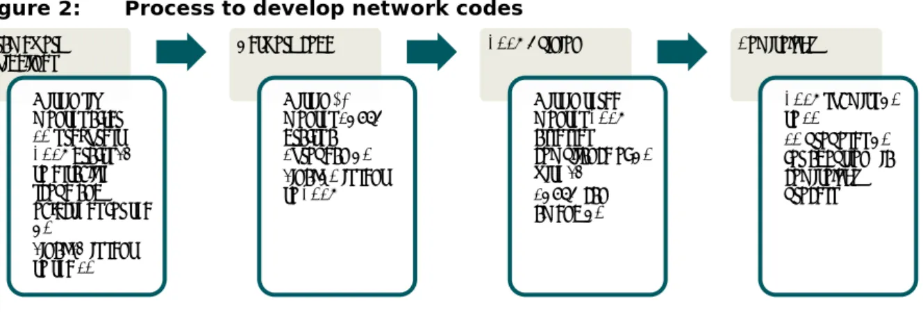 Figure 2:   Process to develop network codes 