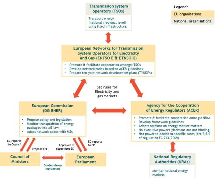 Figure 3:  Key actors on the energy market and their main responsibilities 