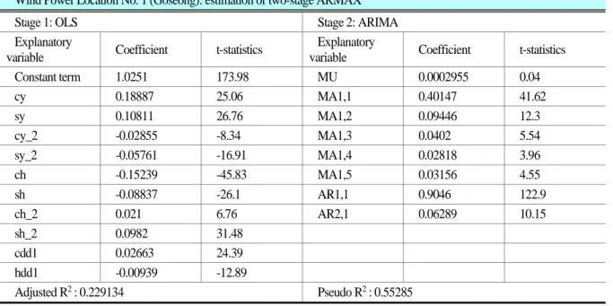 Table 2-5, Adjusted R-squared of solar PV probability model by location  Location 