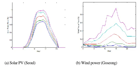 Figure 2-7. Five representative profiles of Solar PV and Wind Power Locations No. 1 