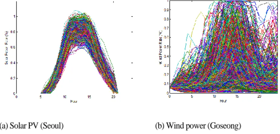 Figure 2-6. 1,000 24-hour prediction profiles for Solar PV and Wind Power Locations No
