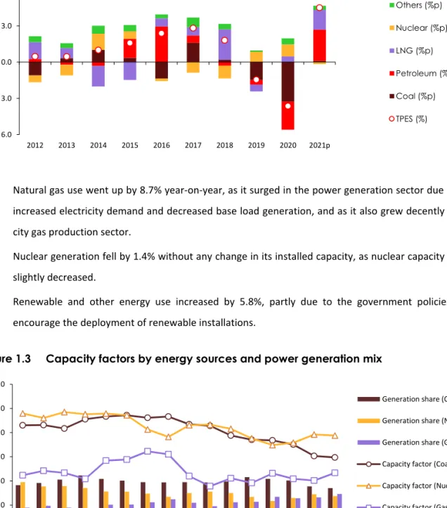 Figure 1.3  Capacity factors by energy sources and power generation mix 