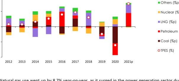 Figure 1.2  The growth rate of TPES &amp; contribution by sources 