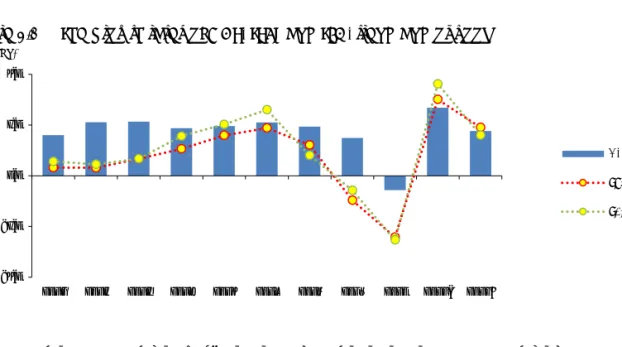 Figure 2.1  The growth rates of GDP, TPES and TFC, trend and outlook 