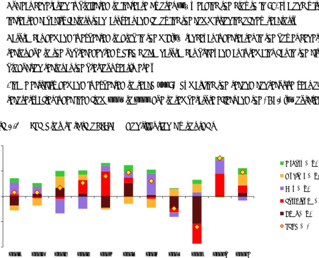 Figure 2.3  The growth rate of TPES &amp; contribution by sources 