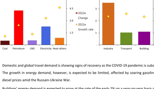 Figure 2.4  The change and growth rate of TFC by energy sources and end-use sectors 