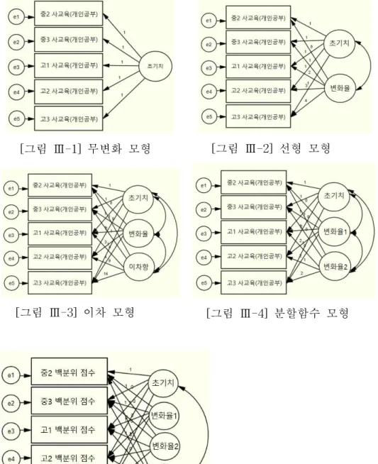 [그림 Ⅲ-1] 무변화 모형 [그림 Ⅲ-2] 선형 모형