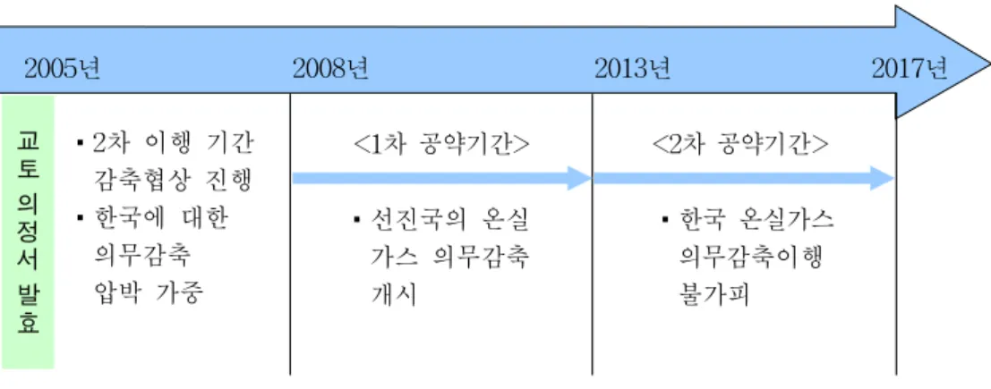 그림  5.    교토  의정서  발효  이후의  일정
