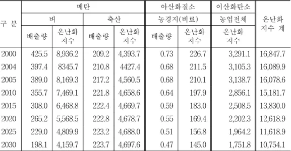 표  1.    농업부문  온실가스  배출량  및  온난화지수  변화  추이  및  전망