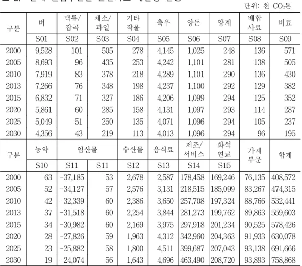 표  2.    전체  산업부문별  온실가스  배출량  전망