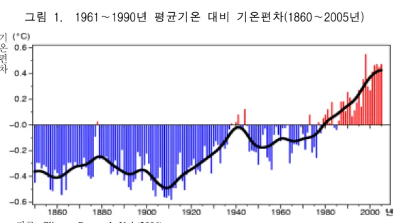 그림  1.    1961∼1990년  평균기온  대비  기온편차(1860∼2005년) 