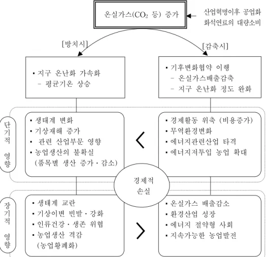 그림  2.    지구  온난화의  대책  유무에  따른  파급  영향  구조