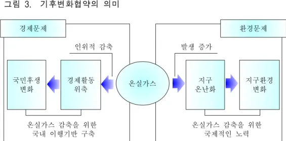 그림  3.    기후변화협약의  의미