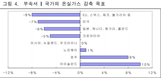 그림  4.    부속서  I  국가의  온실가스  감축  목표