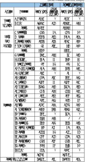 Table 4 indicates the stock level, including the