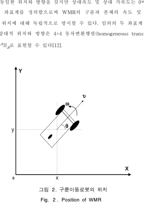그림 구륜이동로봇의 위치