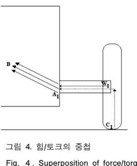 그림 힘 토크의 중첩