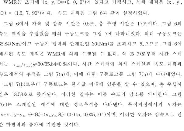 그림 6에서 가속 및 감속 시간은 0. 5초,총 주행 시간은 17초이다.그림 6의 속도 궤적을 수행했을 때의 구동토크를 그림 7에 나타내었다.최대 구동토크는 35