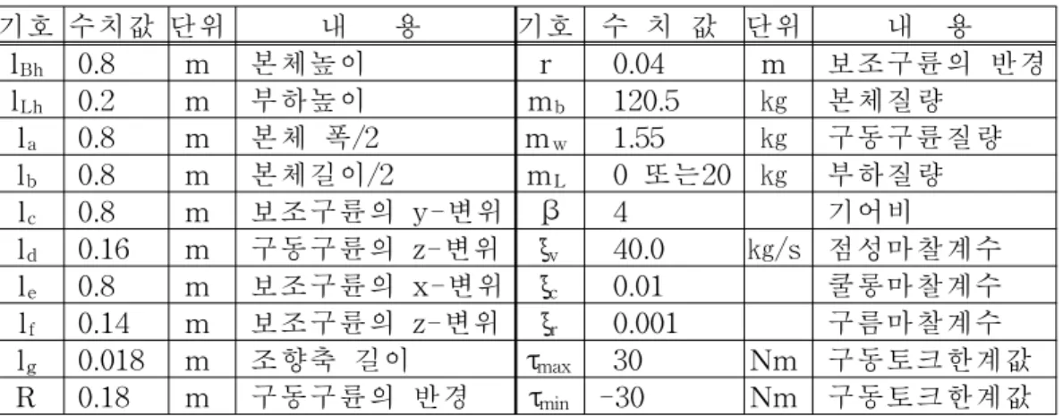 표 의 제원