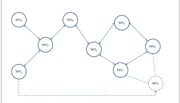 그림  2.  애드혹  네트워크의  노드의  이동에  따른  변화 Fig  2.  Node  movement  in  an  ad-hoc  network