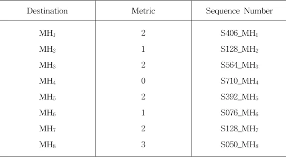 표  1.  MH 4 에  의한  경로  테이블  구조 Table  1.  Structure  of  the  MH 4   routing  table