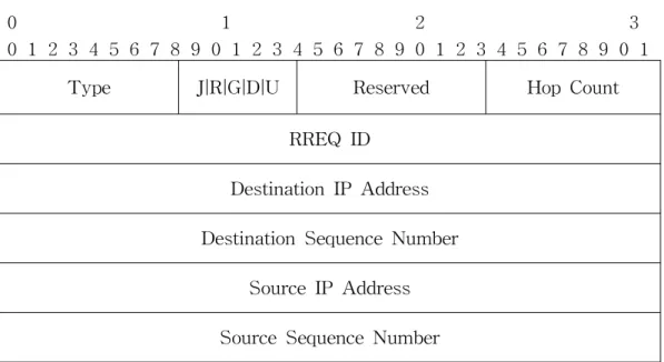 그림  3.  경로  요청  메시지  포맷 Fig  3.  RREQ  message  format