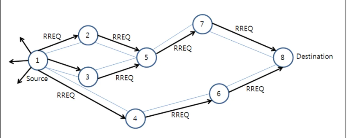 그림  4.  AODV의  RREQ  패킷을  이용한  경로  탐색  과정 Fig  4.  Propagation  of  RREQ  in  AODV
