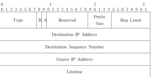 그림  5.  경로  응답  메시지  포맷 Fig  5.  RREP  message  format
