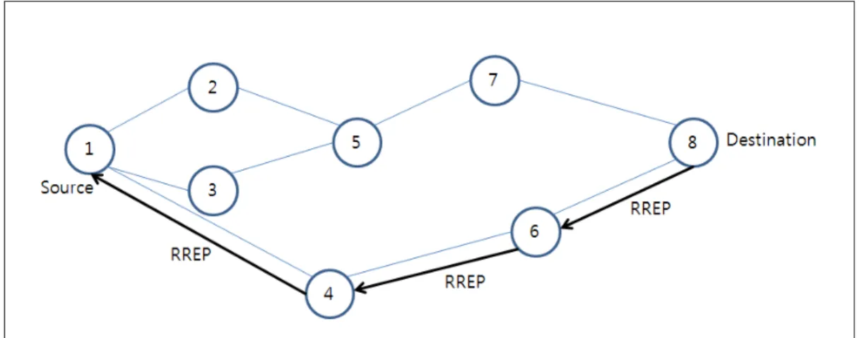 그림  6.  AODV의  RREP  패킷을  이용한  역  경로  설정  과정 Fig  6.  Path  taken  by  RREP  in  AODV