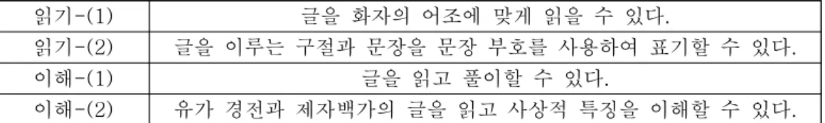 표 년 개정 한문과 교육과정 고등학교 한문 성취기준읽기-(1)단어,  구절,  문장을  바르게  소리  내어  읽을  수  있다.
