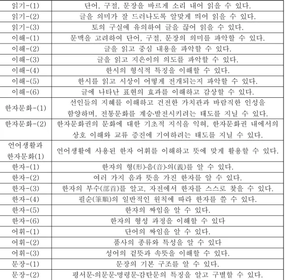 표 년 개정 한문과 교육과정 중학교 한문  학년 군별 성취기준