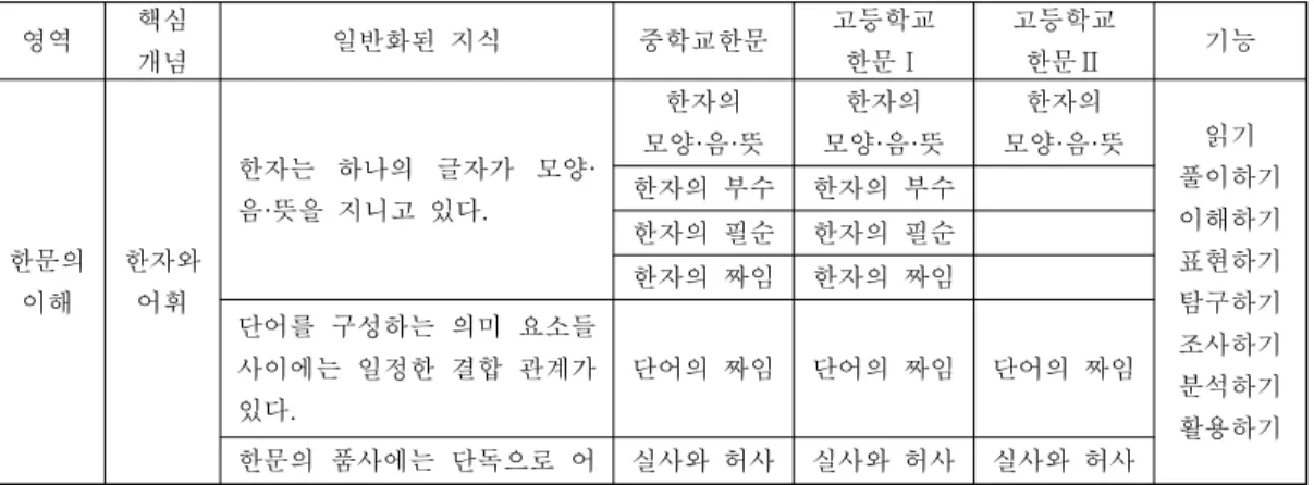 표 년 개정 한문과 교육과정의 내용 체계
