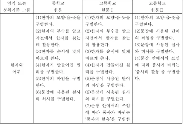 표 년 개정 한문과 교육과정의 성취기준