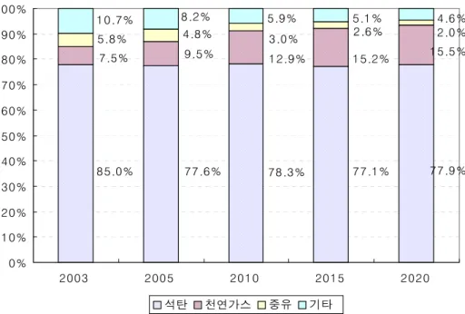 [그림  1-9]  동시베리아지역  전환부문  에너지  수요구성  전망