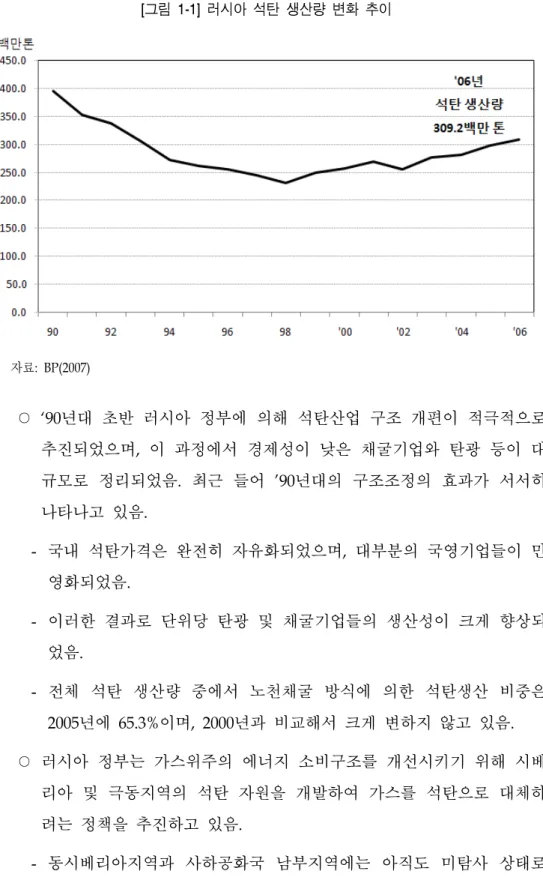 [그림  1-1]  러시아  석탄  생산량  변화  추이