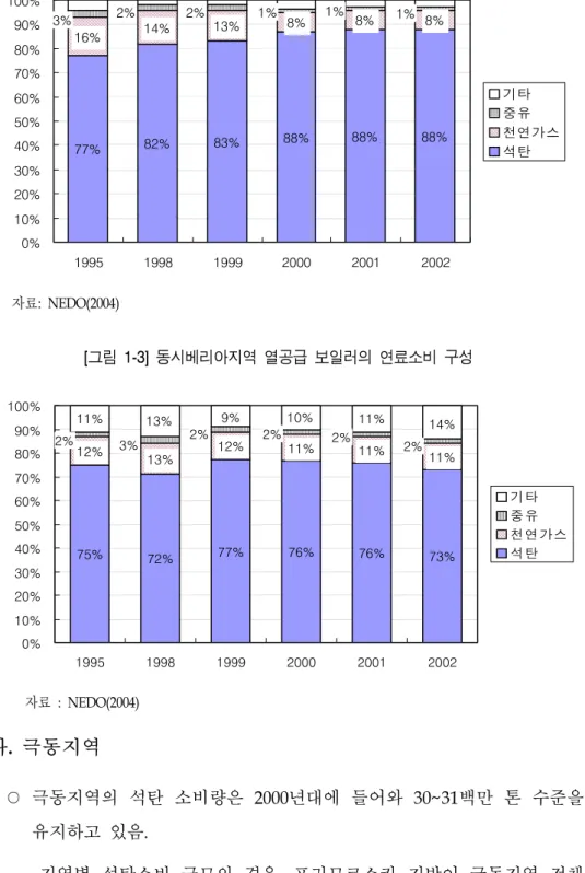 [그림  1-3]  동시베리아지역  열공급  보일러의  연료소비  구성 