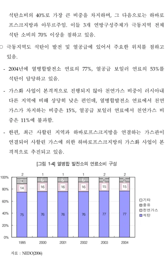 [그림  1-4]  열병합  발전소의  연료소비  구성