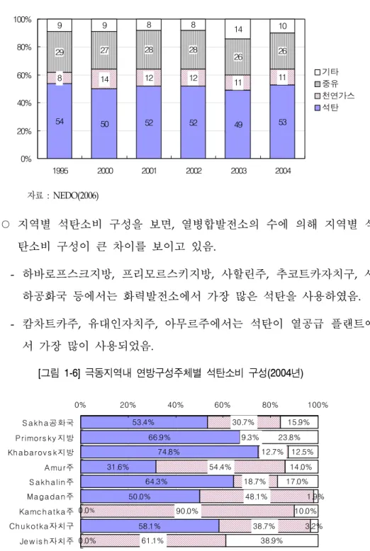 [그림  1-5]  열공급  보일러의  연료소비  구성