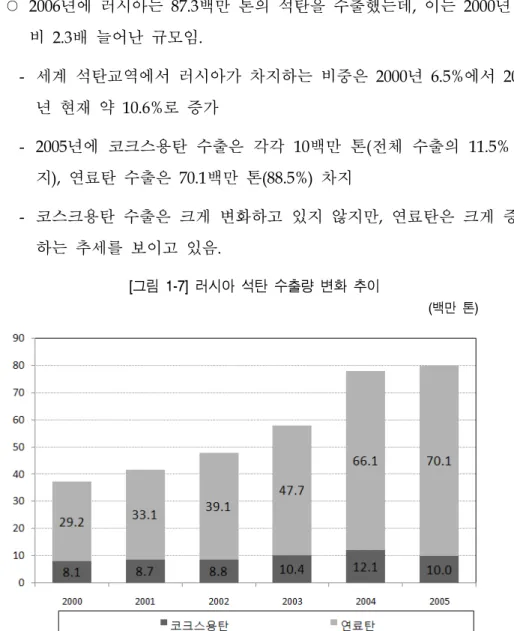 [그림  1-7]  러시아  석탄  수출량  변화  추이