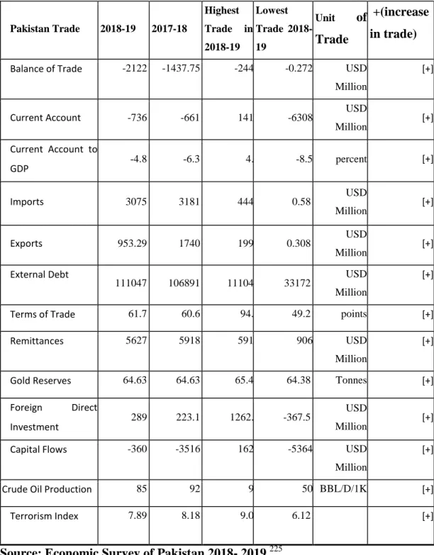 Table 1. Economic Indicators of Pakistan 2019  