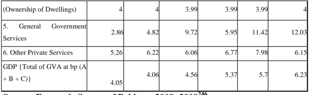 Table 2 shows the sector wise increase in percentage after providing ease in trade policy