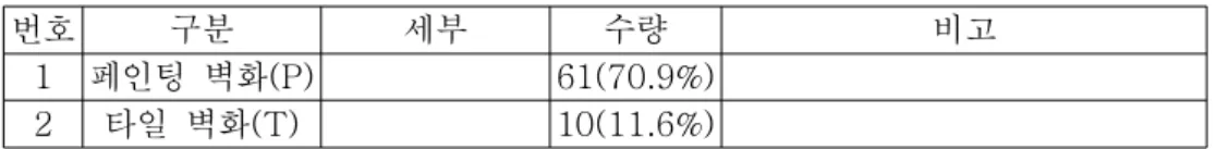 표  3>  재료