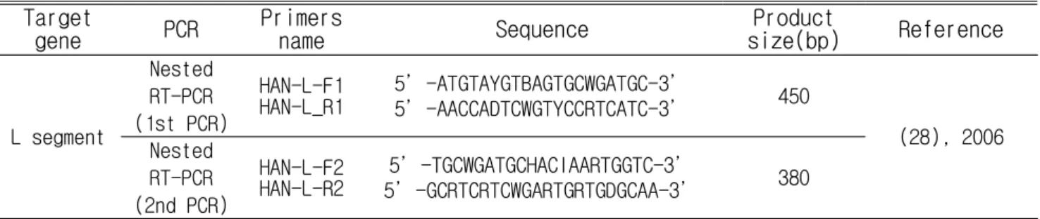 Table 1. Primers(L segment) for Hantavirus antigen detection and Nested RT-PCR condition.