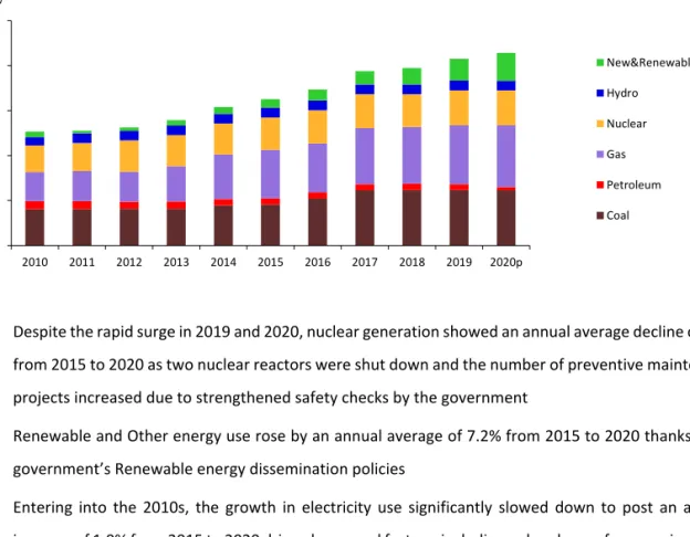 Figure 1.4  Generation capacity trends by energy source 