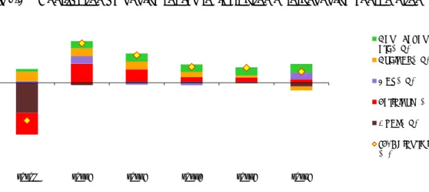 Figure 2.3  Contribution by energy source to fluctuation of total energy consumption 