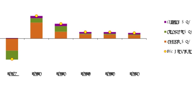 Figure 2.4  Contribution of end-use sectors to fluctuation of TFC consumption 